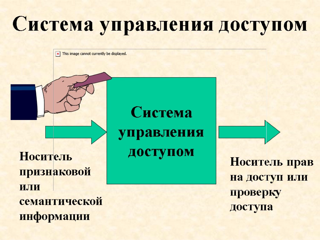 Система управления доступом Система управления доступом Носитель прав на доступ или проверку доступа Носитель